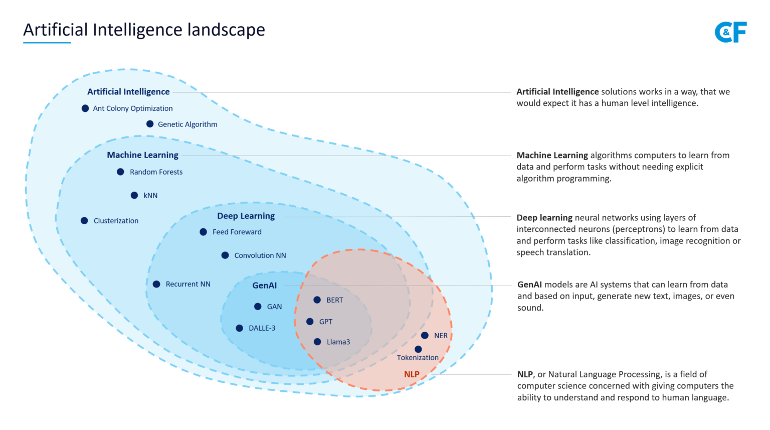 Computer Lingo Graphics AI Lingo – an Easy to Understand Dictionary of AI Terms for Managers