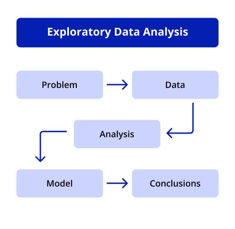 Decision Intelligence: Scientific Method in Data Science [Pharma Case]