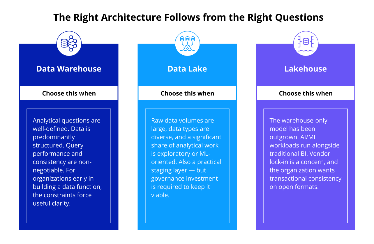 Data Lake vs Warehouse vs Lakehouse: Architecture Guide
